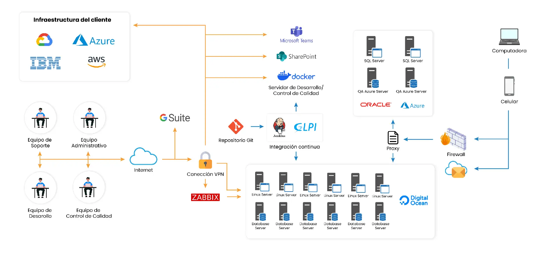 GlobalSoft | Ecosistema tecnologíco