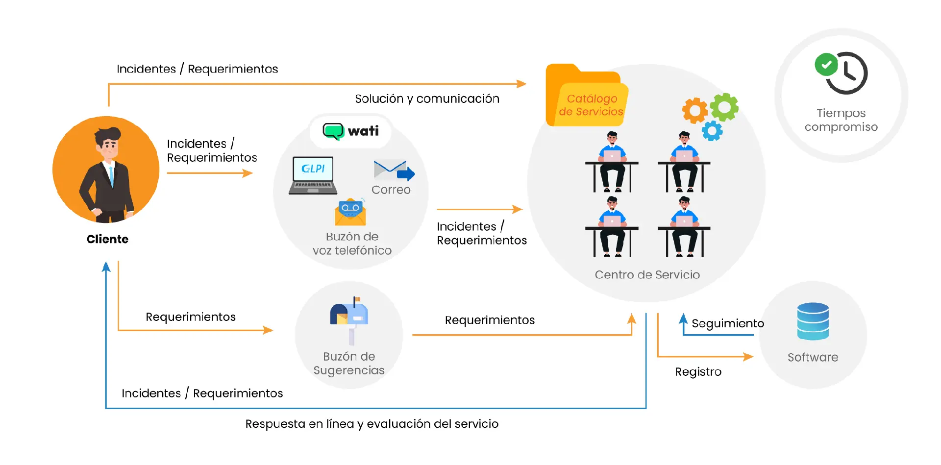 Flujo de Trabajo del Servicio de Asistencia de GlobalSoft